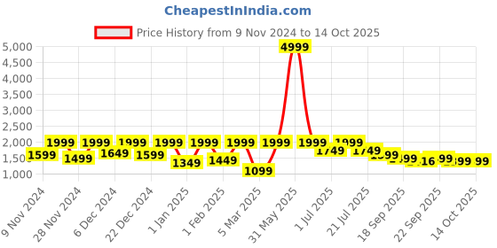 myntra.com BAESD Boys 5-Piece Single-Breasted Suit baesd Price History Graph from 9 Nov 2024 to 14 Oct 2025
