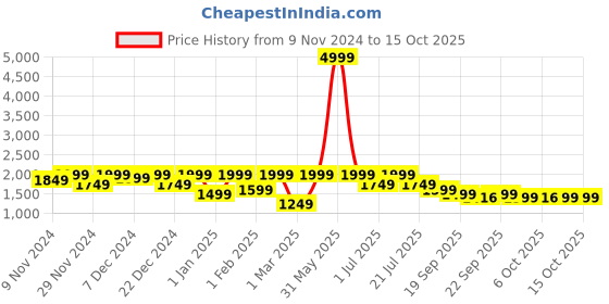 myntra.com BAESD Boys 5-Piece Single-Breasted Suit baesd Price History Graph from 9 Nov 2024 to 15 Oct 2025