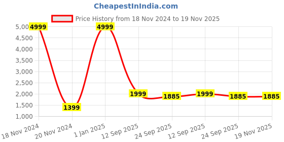 myntra.com BAESD Boys 5 Piece Single-Breasted Suits baesd Price History Graph from 18 Nov 2024 to 19 Nov 2025