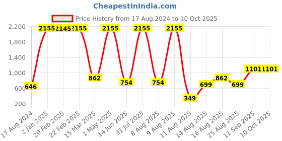 myntra.com BAESD Boys 5 Printed Applique T-shirt baesd Price History Graph from 17 Aug 2024 to 10 Oct 2025