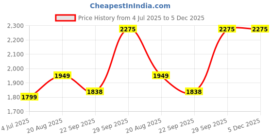 myntra.com BAESD Boys 5Pcs Shawl Collar Long Sleeves Single-Breasted Shawl Collar Party Suit baesd Price History Graph from 4 Jul 2025 to 5 Dec 2025