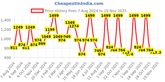 myntra.com BAESD Boys Abstract Night suit LM-229-01-02Y baesd Price History Graph from 7 Aug 2024 to 18 Nov 2025