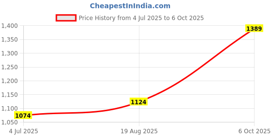 myntra.com BAESD Boys Abstract Printed Angrakha Kurta with Pyjamas baesd Price History Graph from 4 Jul 2025 to 6 Oct 2025