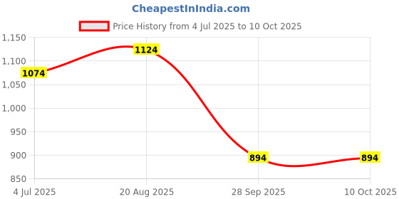 myntra.com BAESD Boys Abstract Printed Band Collar Cotton Silk A-Line Kurta With Pyjama baesd Price History Graph from 4 Jul 2025 to 10 Oct 2025