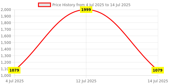 myntra.com BAESD Boys Abstract Printed Band Collar Kurta With Pyjamas baesd Price History Graph from 4 Jul 2025 to 14 Jul 2025