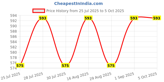myntra.com BAESD Boys Abstract Printed Cotton Kurta with Dhoti Pant baesd Price History Graph from 25 Jul 2025 to 4 Oct 2025