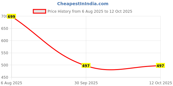 myntra.com BAESD Boys Abstract Printed Cotton Kurta with Dhoti Pant baesd Price History Graph from 6 Aug 2025 to 12 Oct 2025