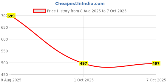 myntra.com BAESD Boys Abstract Printed Cotton Kurta with Dhoti Pant baesd Price History Graph from 8 Aug 2025 to 7 Oct 2025