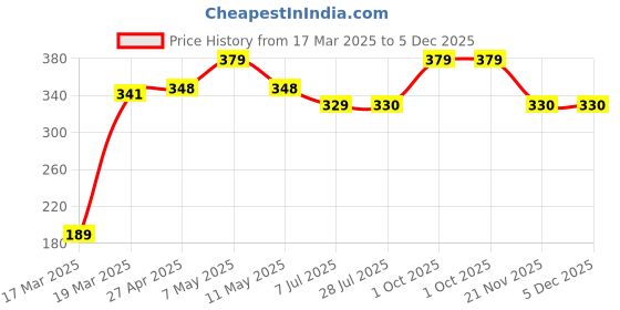 myntra.com BAESD Boys Abstract Printed Cotton T-shirt baesd Price History Graph from 17 Mar 2025 to 5 Dec 2025