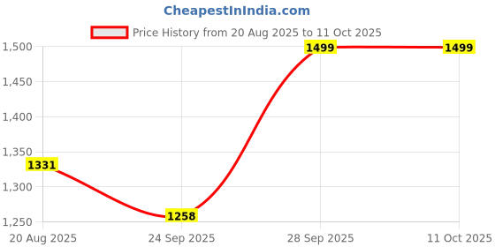 myntra.com BAESD Boys Abstract Printed Mandarin Collar Kurta Set with Dhoti Pants baesd Price History Graph from 20 Aug 2025 to 10 Oct 2025
