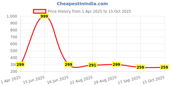 myntra.com BAESD Boys Abstract Printed Mandarin COllar Kurta With Churidar baesd Price History Graph from 1 Apr 2025 to 14 Oct 2025
