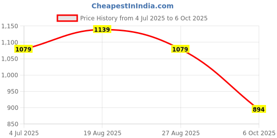 myntra.com BAESD Boys Abstract Printed Mandarin Collar Kurta With Pyjamas baesd Price History Graph from 4 Jul 2025 to 6 Oct 2025
