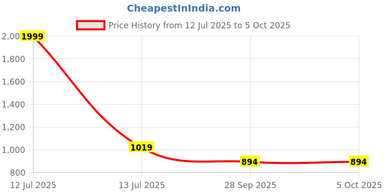 myntra.com BAESD Boys Abstract Printed Mandarin Collar Kurta With Pyjamas baesd Price History Graph from 12 Jul 2025 to 4 Oct 2025