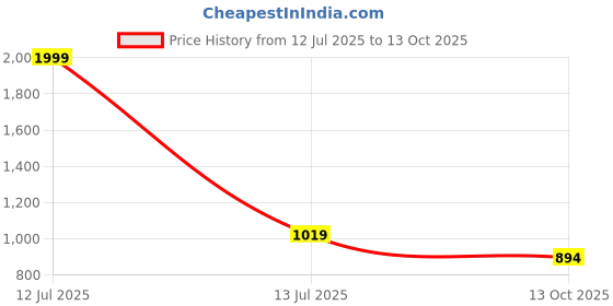 myntra.com BAESD Boys Abstract Printed Mandarin Collar Kurta With Pyjamas baesd Price History Graph from 12 Jul 2025 to 13 Oct 2025