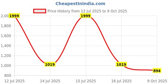 myntra.com BAESD Boys Abstract Printed Mandarin Collar Kurta With Pyjamas baesd Price History Graph from 12 Jul 2025 to 9 Oct 2025