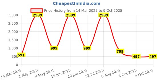myntra.com BAESD Boys Abstract Printed Mandarin Collar Kurta with Pyjamas baesd Price History Graph from 14 Mar 2025 to 8 Oct 2025