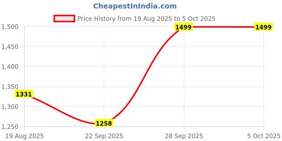 myntra.com BAESD Boys Abstract Printed Mandarin Collar Straight Kurta Set With Dhoti Pants baesd Price History Graph from 19 Aug 2025 to 4 Oct 2025