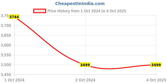 myntra.com BAESD Boys Abstract Printed Pathani Linen Kurta With Pyjama baesd Price History Graph from 1 Oct 2024 to 4 Oct 2025