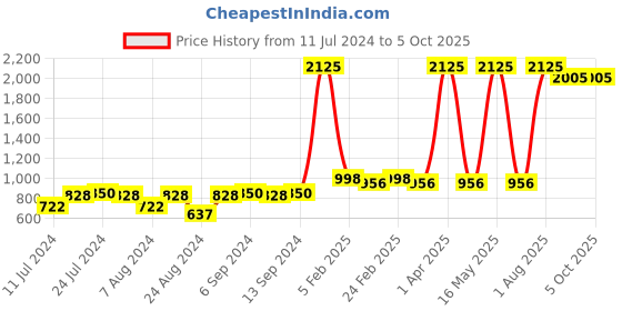 myntra.com BAESD Boys Abstract Printed  Pure Cotton Straight Kurta With Pyjamas baesd Price History Graph from 11 Jul 2024 to 4 Oct 2025