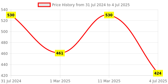 myntra.com BAESD Boys Abstract Printed Regular Kurta With Pyjamas baesd Price History Graph from 31 Jul 2024 to 4 Jul 2025