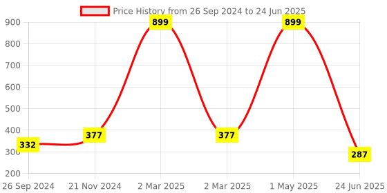 myntra.com BAESD Boys Abstract Printed Regular Kurta with Pyjamas baesd Price History Graph from 26 Sep 2024 to 24 Jun 2025