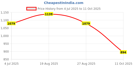 myntra.com BAESD Boys Abstract Printed Regular Kurta with Pyjamas baesd Price History Graph from 4 Jul 2025 to 11 Oct 2025