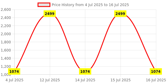 myntra.com BAESD Boys Abstract Printed Regular Kurta with Pyjamas baesd Price History Graph from 4 Jul 2025 to 16 Jul 2025