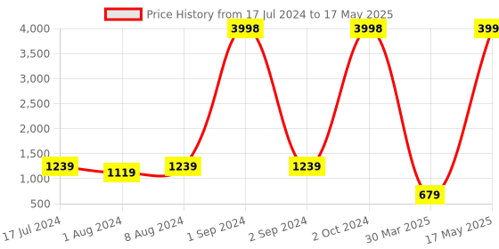 myntra.com BAESD Boys Abstract Printed Regular Linen Kurta with Pyjamas baesd Price History Graph from 17 Jul 2024 to 17 May 2025
