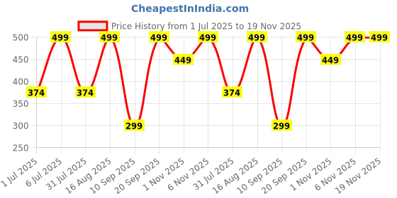 myntra.com BAESD Boys Abstract Printed Spread Collar Cotton Casual Shirt baesd Price History Graph from 1 Jul 2025 to 18 Nov 2025