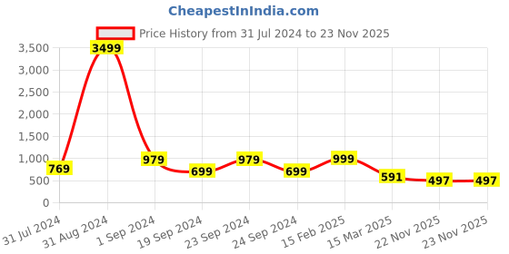 myntra.com BAESD Boys Abstract Printed Straight Sequinned Dupion Silk Kurta with Pyjamas baesd Price History Graph from 31 Jul 2024 to 23 Nov 2025