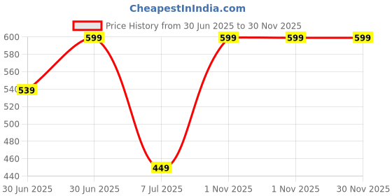myntra.com BAESD Boys Abstract Printed T-shirt With Shorts baesd Price History Graph from 30 Jun 2025 to 29 Nov 2025