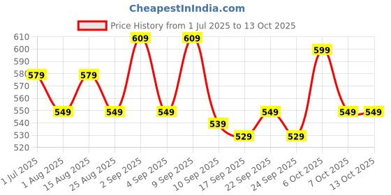 myntra.com BAESD Boys Abstract Printed Track Pants baesd Price History Graph from 1 Jul 2025 to 12 Oct 2025