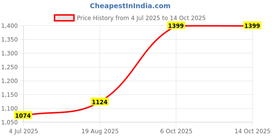 myntra.com BAESD Boys Angrakha Kurta With Pyjamas baesd Price History Graph from 4 Jul 2025 to 13 Oct 2025