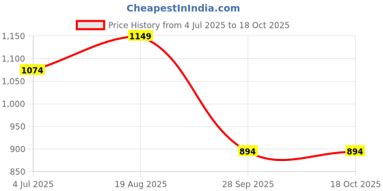 myntra.com BAESD Boys Angrakha Mandarin Collar Kurta with Pyjamas baesd Price History Graph from 4 Jul 2025 to 17 Oct 2025