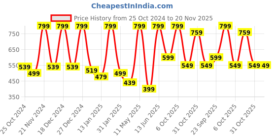 myntra.com BAESD Boys Angrakha Pure Cotton Kurta with Pyjamas baesd Price History Graph from 25 Oct 2024 to 19 Nov 2025