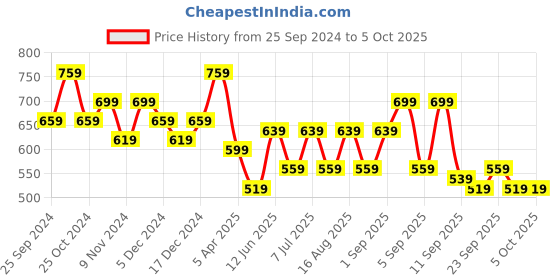 myntra.com BAESD Boys Animal Printed High-Rise Shorts baesd Price History Graph from 25 Sep 2024 to 4 Oct 2025