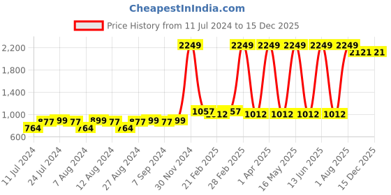 myntra.com BAESD Boys Animal Printed Pure Cotton Night Suit baesd Price History Graph from 11 Jul 2024 to 15 Dec 2025