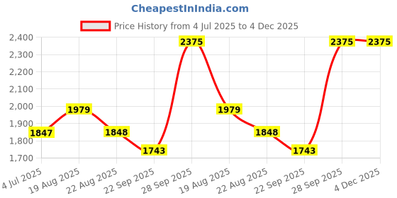 myntra.com BAESD Boys Animal Printed Regular Kurta with Dhoti Pants baesd Price History Graph from 4 Jul 2025 to 4 Dec 2025