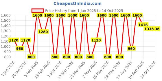 myntra.com BAESD Boys Animal Printed Regular Kurta with Pyjamas baesd Price History Graph from 1 Jan 2025 to 13 Oct 2025