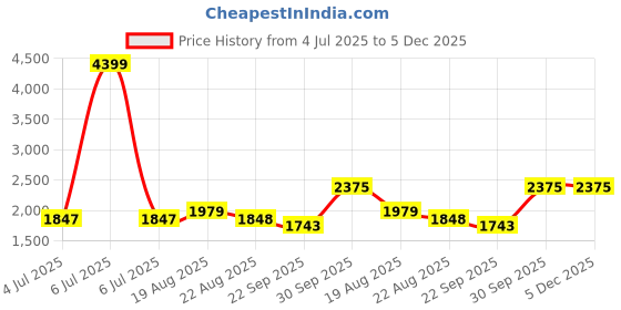 myntra.com BAESD Boys Animal Printed Regular Mandarin Collar Straight Kurta With Dhoti Pants baesd Price History Graph from 4 Jul 2025 to 5 Dec 2025