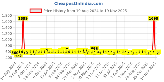 myntra.com BAESD Boys Animal Printed Regular Pure Cotton Kurta with Dhoti Pants baesd Price History Graph from 19 Aug 2024 to 19 Nov 2025