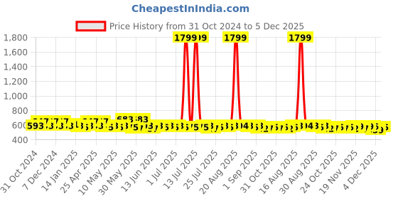 myntra.com BAESD Boys Animal Printed Regular Pure Cotton Kurta with Dhoti Pants baesd Price History Graph from 31 Oct 2024 to 4 Dec 2025