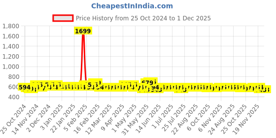 myntra.com BAESD Boys Animal Printed Regular Pure Cotton Kurta with Dhoti Pants baesd Price History Graph from 25 Oct 2024 to 30 Nov 2025