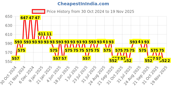 myntra.com BAESD Boys Animal Printed Regular Pure Cotton Kurta with Dhoti Pants baesd Price History Graph from 30 Oct 2024 to 19 Nov 2025