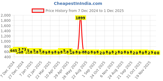 myntra.com BAESD Boys Animal Printed Regular Pure Cotton Kurta with Dhoti Pants baesd Price History Graph from 7 Dec 2024 to 30 Nov 2025