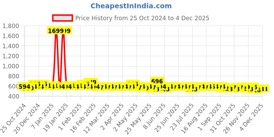 myntra.com BAESD Boys Animal Printed Regular Pure Cotton Kurta with Pyjamas baesd Price History Graph from 25 Oct 2024 to 1 Dec 2025