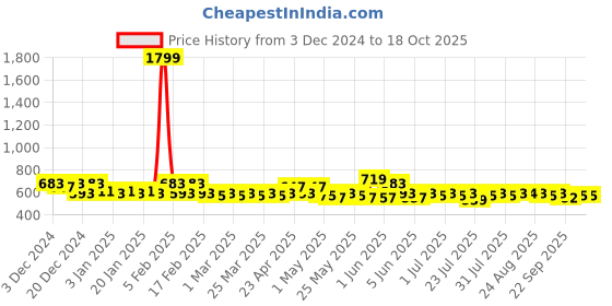 myntra.com BAESD Boys Animal Printed Regular Pure Cotton Kurta with Pyjamas baesd Price History Graph from 3 Dec 2024 to 18 Oct 2025