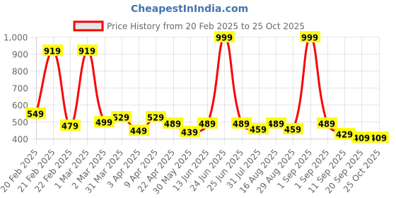 myntra.com BAESD Boys Anime Printed Cotton Joggers baesd Price History Graph from 20 Feb 2025 to 25 Oct 2025