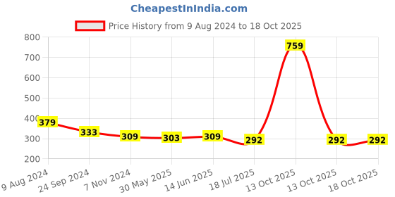 myntra.com BAESD Boys Applique T-shirt baesd Price History Graph from 9 Aug 2024 to 17 Oct 2025