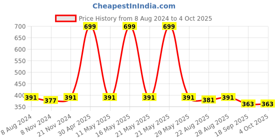 myntra.com BAESD Boys Band Collar Asymmetric Dupion Silk Straight Kurta with Pyjamas baesd Price History Graph from 8 Aug 2024 to 4 Oct 2025
